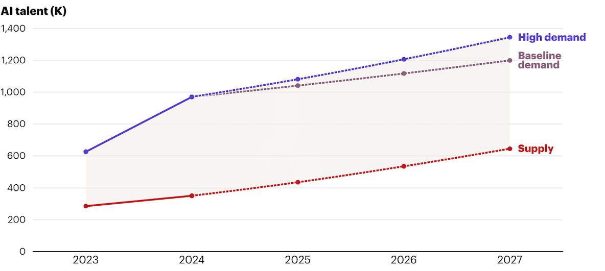 Bain - Talent Gap