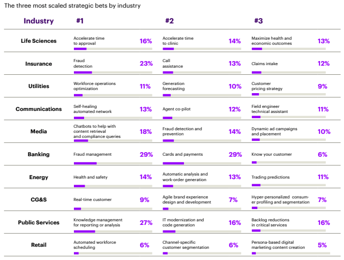 Accenture Top 3 AI Strategic Bets