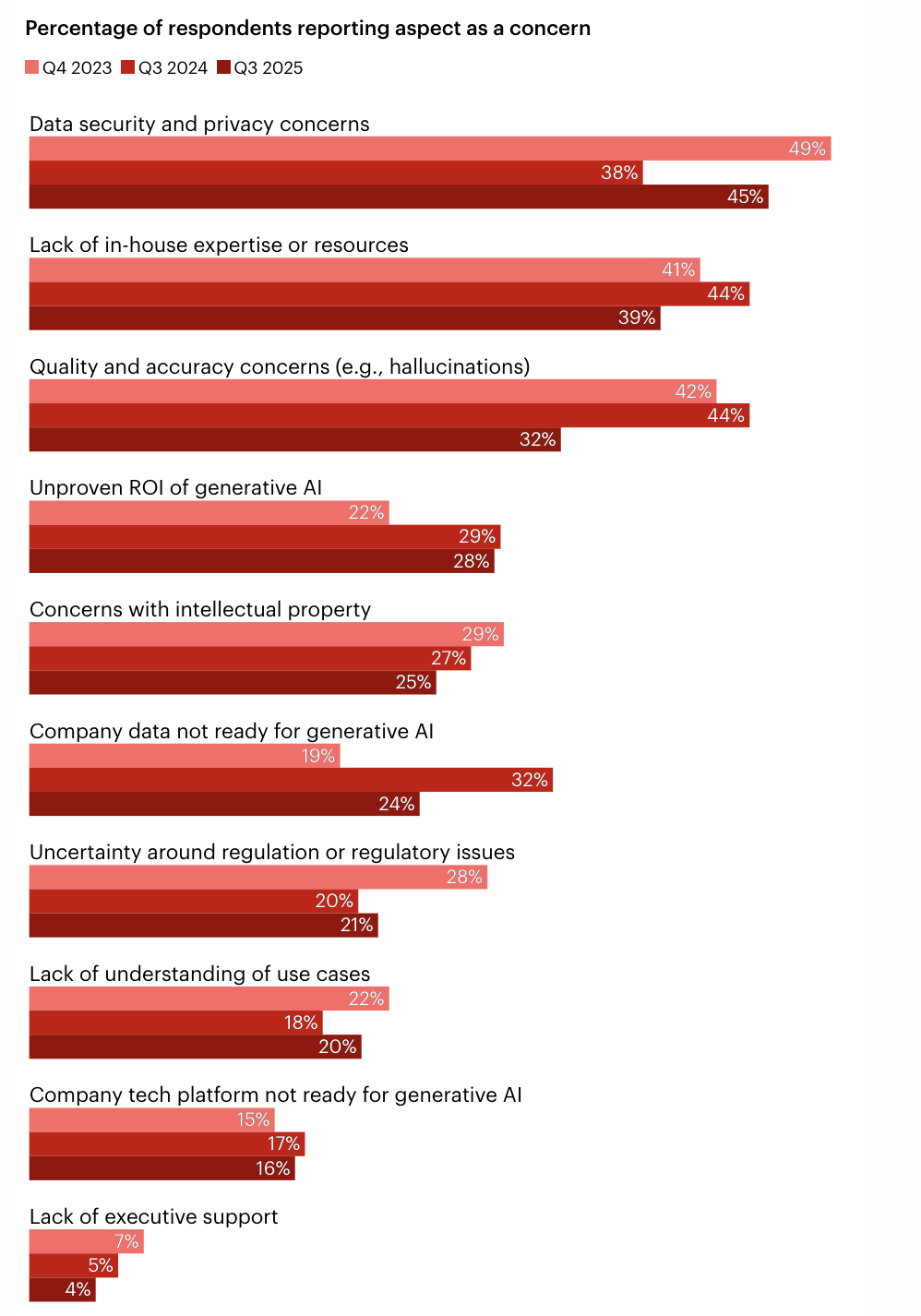 Bain: Safety Concerns in AI Pilots to Production