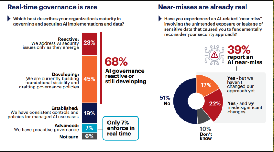 Cybersecurity Insiders: AI Governance vs. Deployment Gap