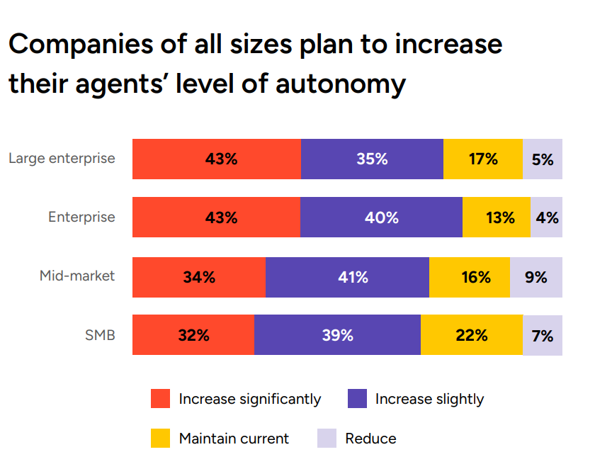 G2: AI Agent Autonomy Levels