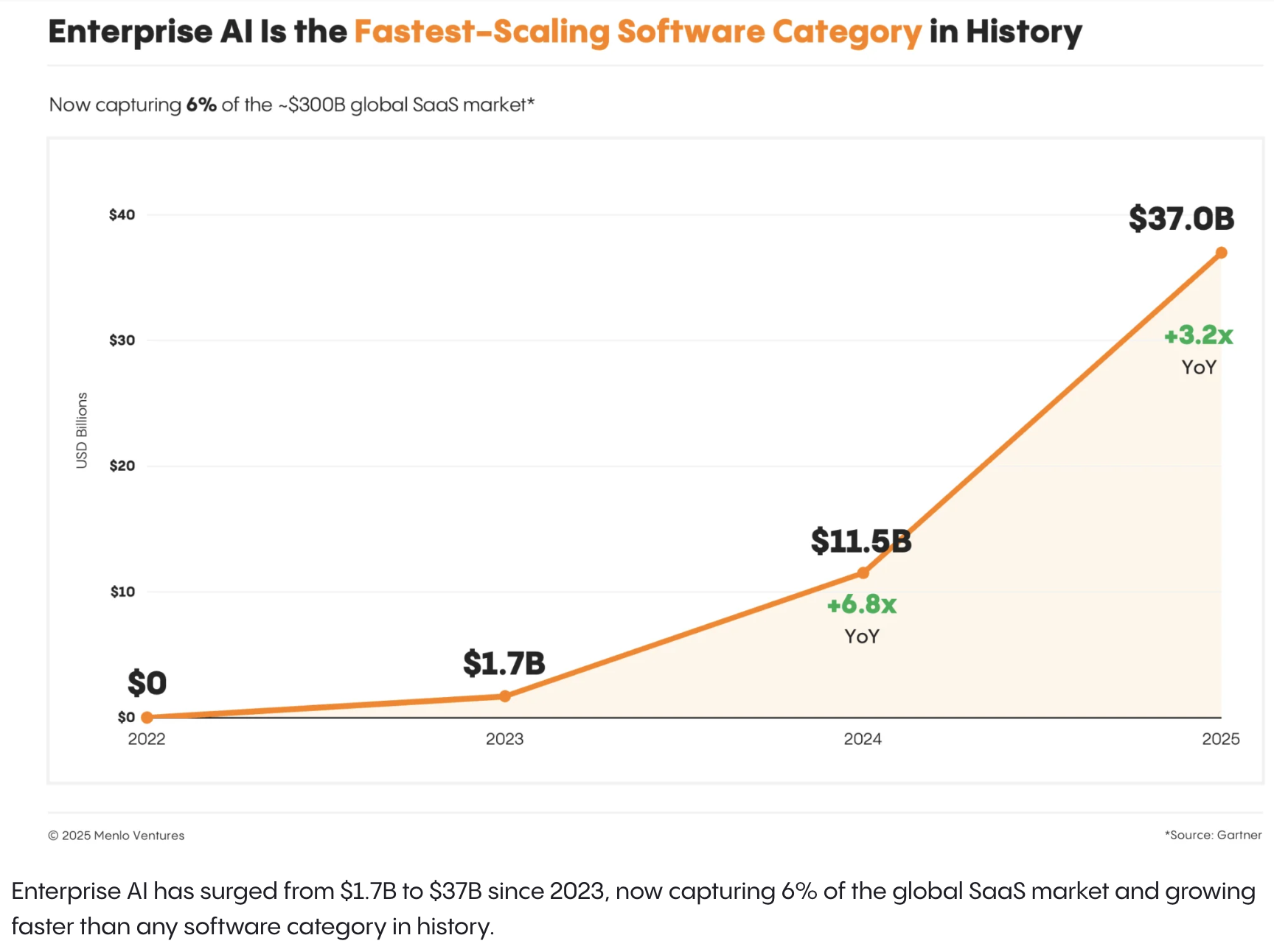 Enterprise AI Spending Gap