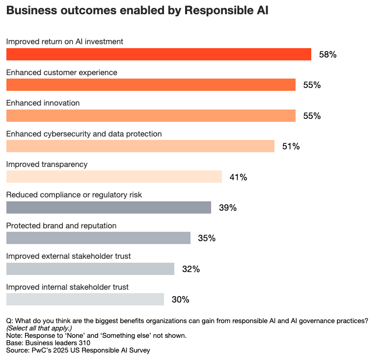 PwC: Impact of Responsible AI