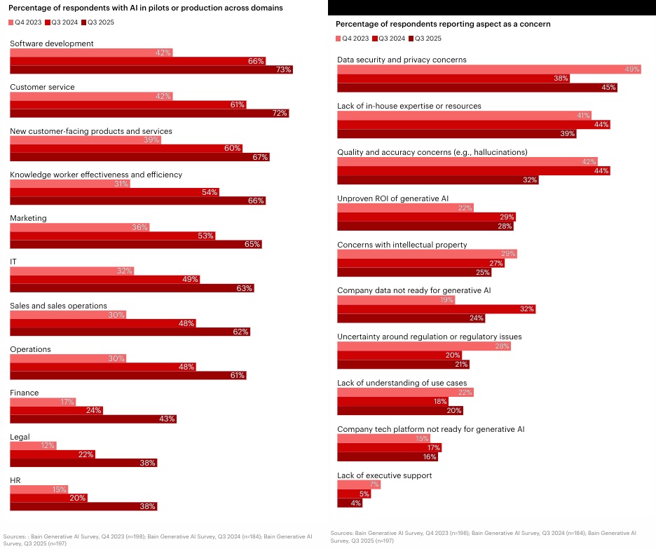 "AI pilot to production trends across business domains"