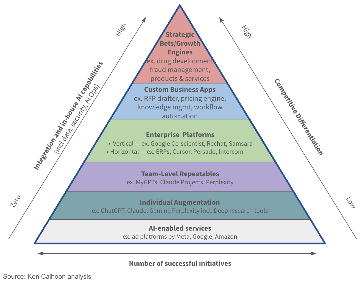 Enterprise AI Pyramid – August 2025
