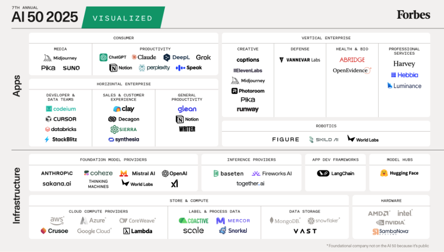 Forbes Top 50 AI Vendors 2025