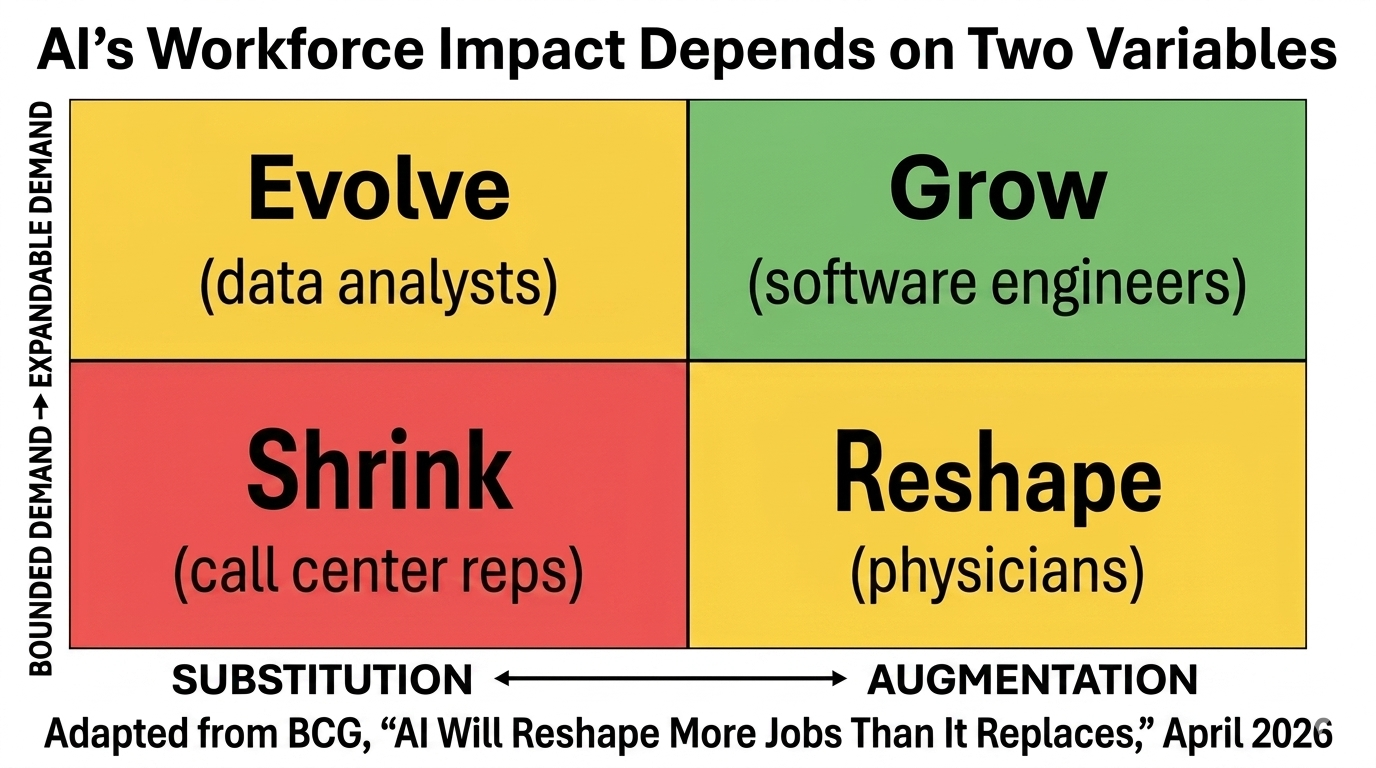 AI job substitution vs. augmentation framework by task type