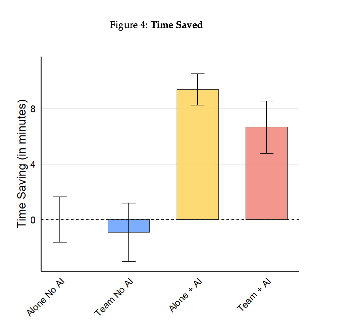 P&G HBS Study - Time Saved