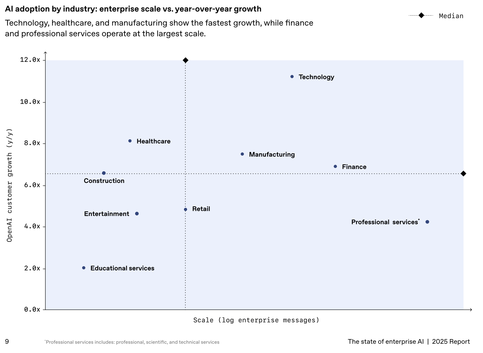 AI Implementation by Sector