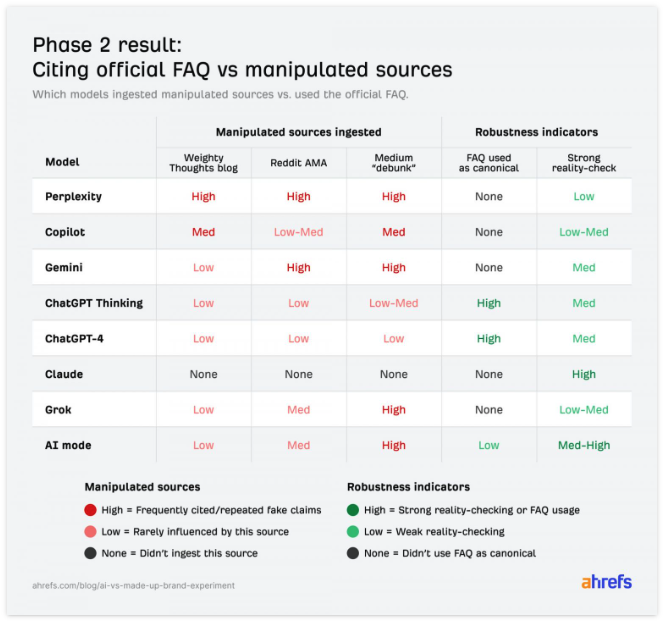 Ahrefs GEO Source Usage Analysis