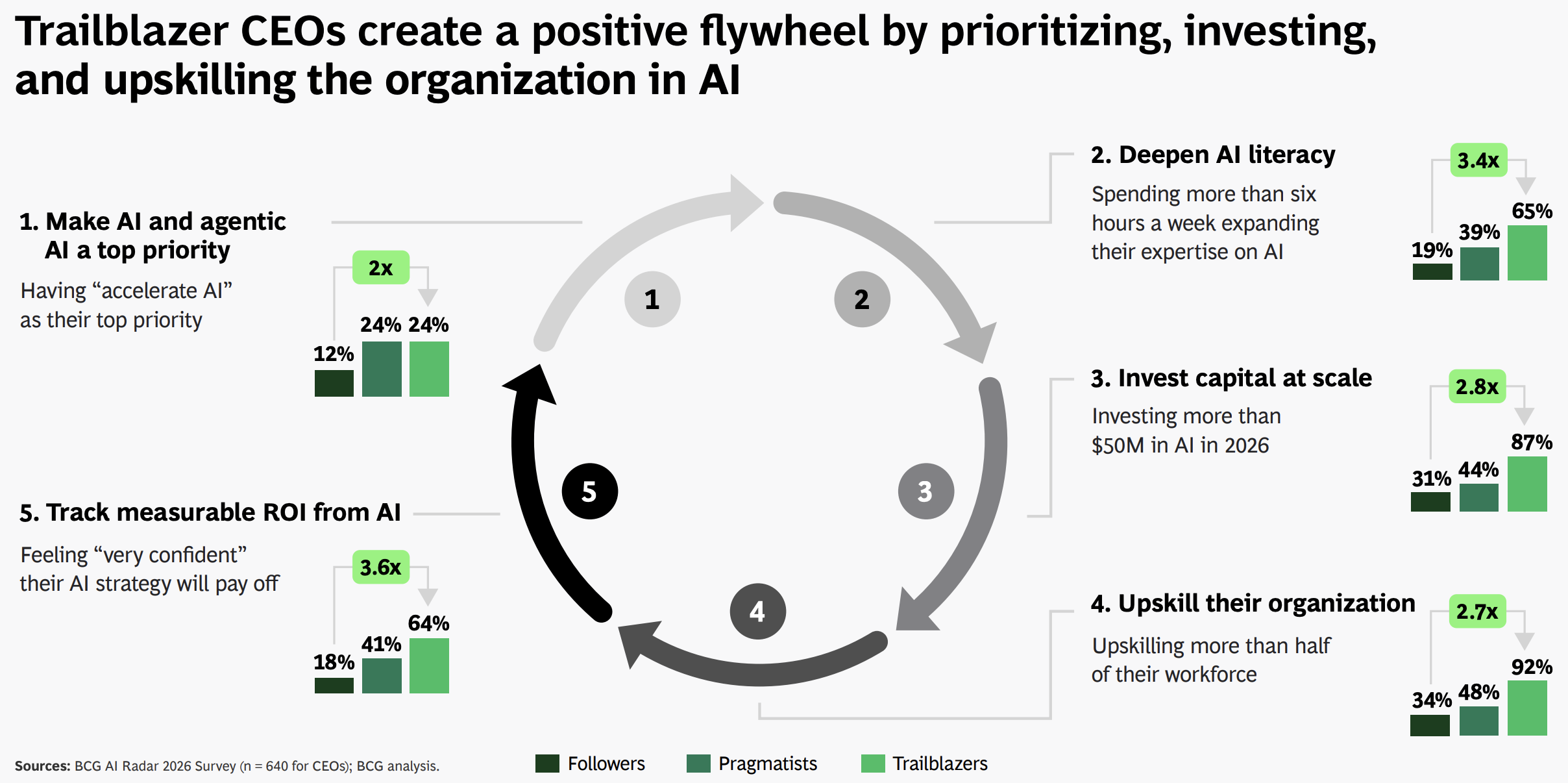 BCG AI Trailblazer Flywheel