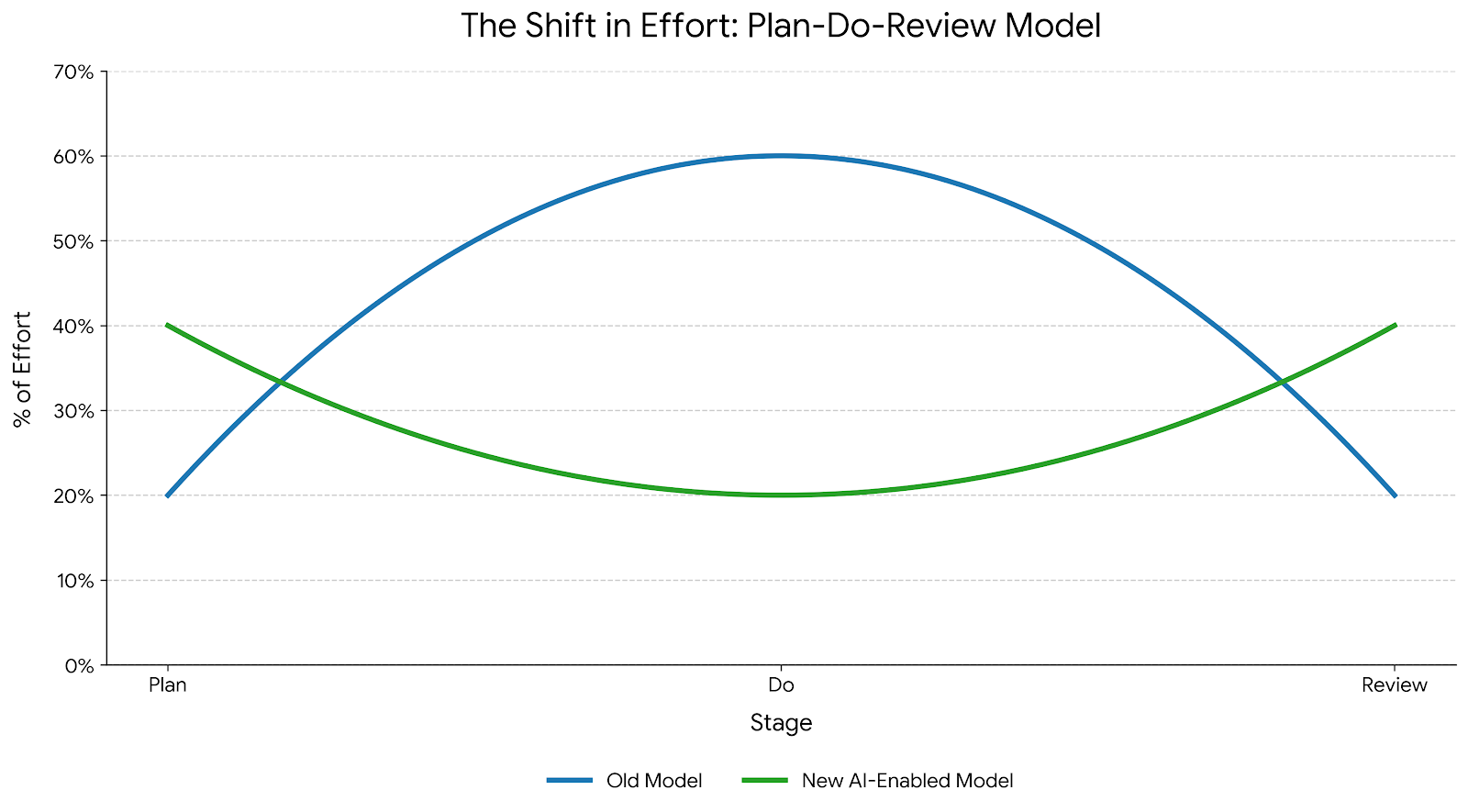 Plan Do Review Workflow Illustration