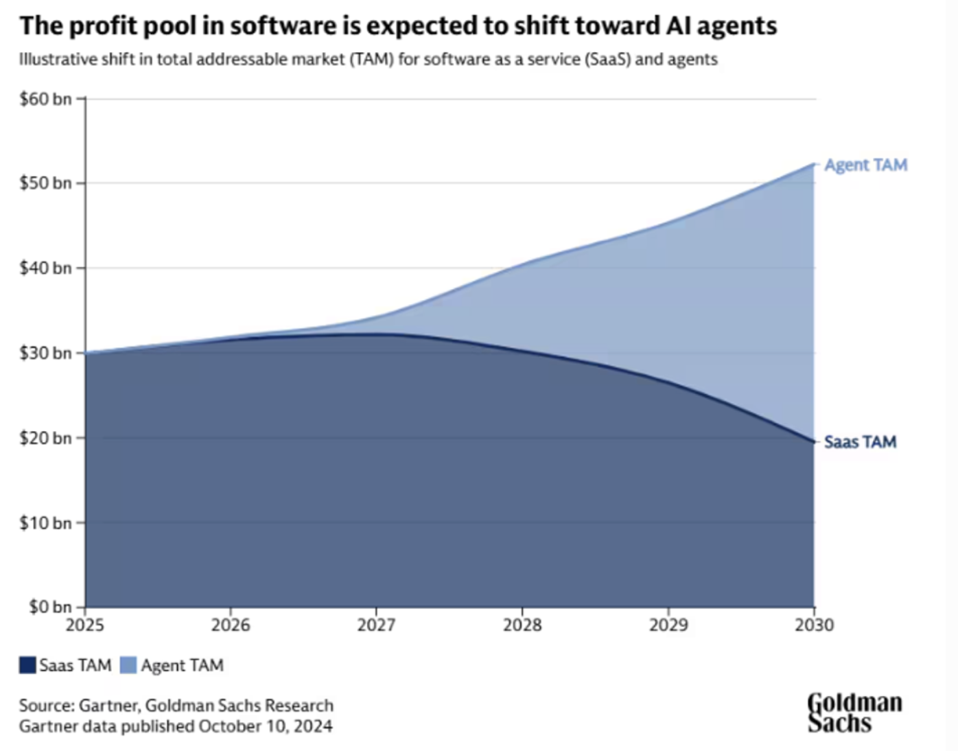 SaaS vs Agentic AI TAM Comparison