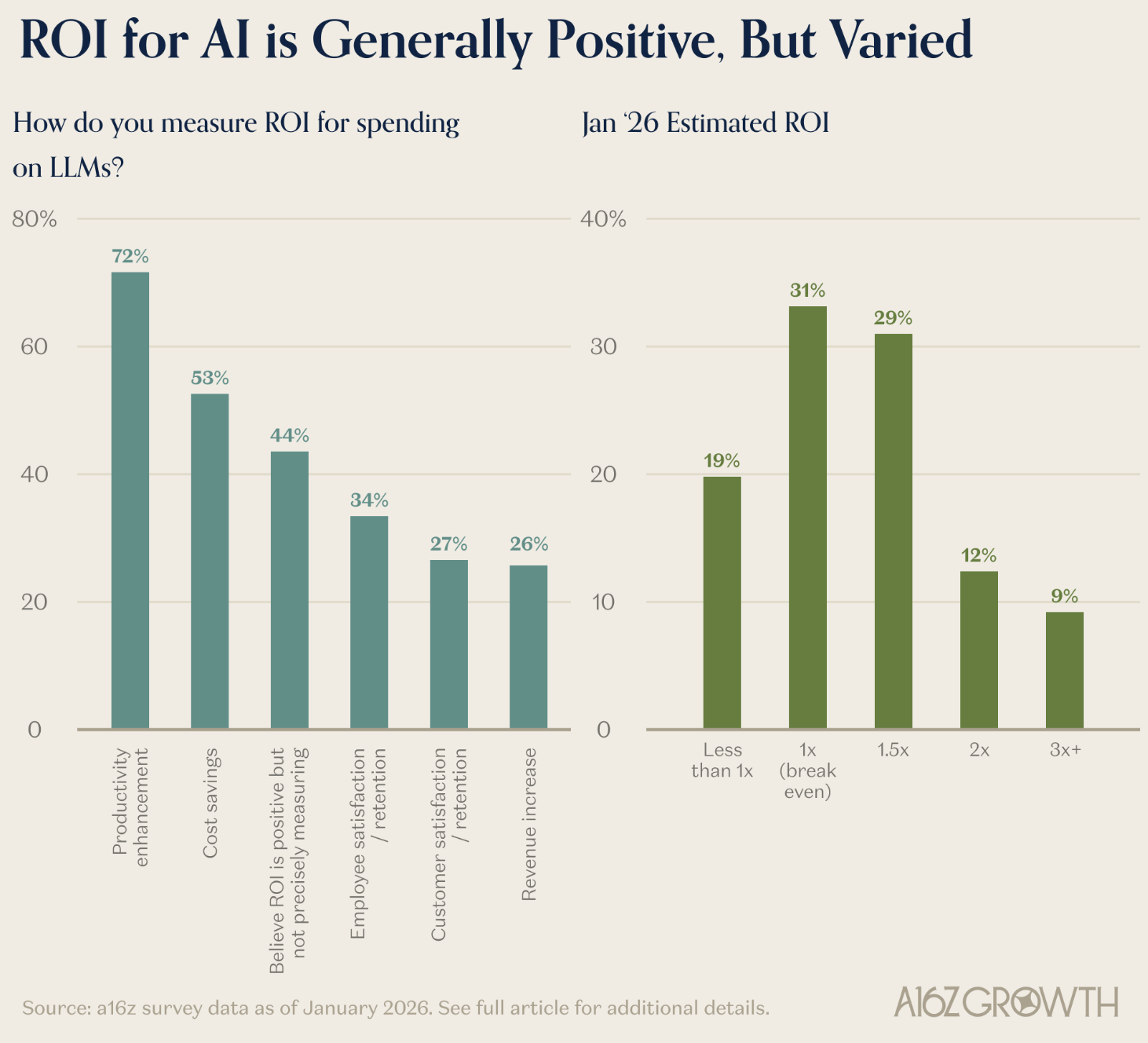 "a16z Enterprise AI ROI"