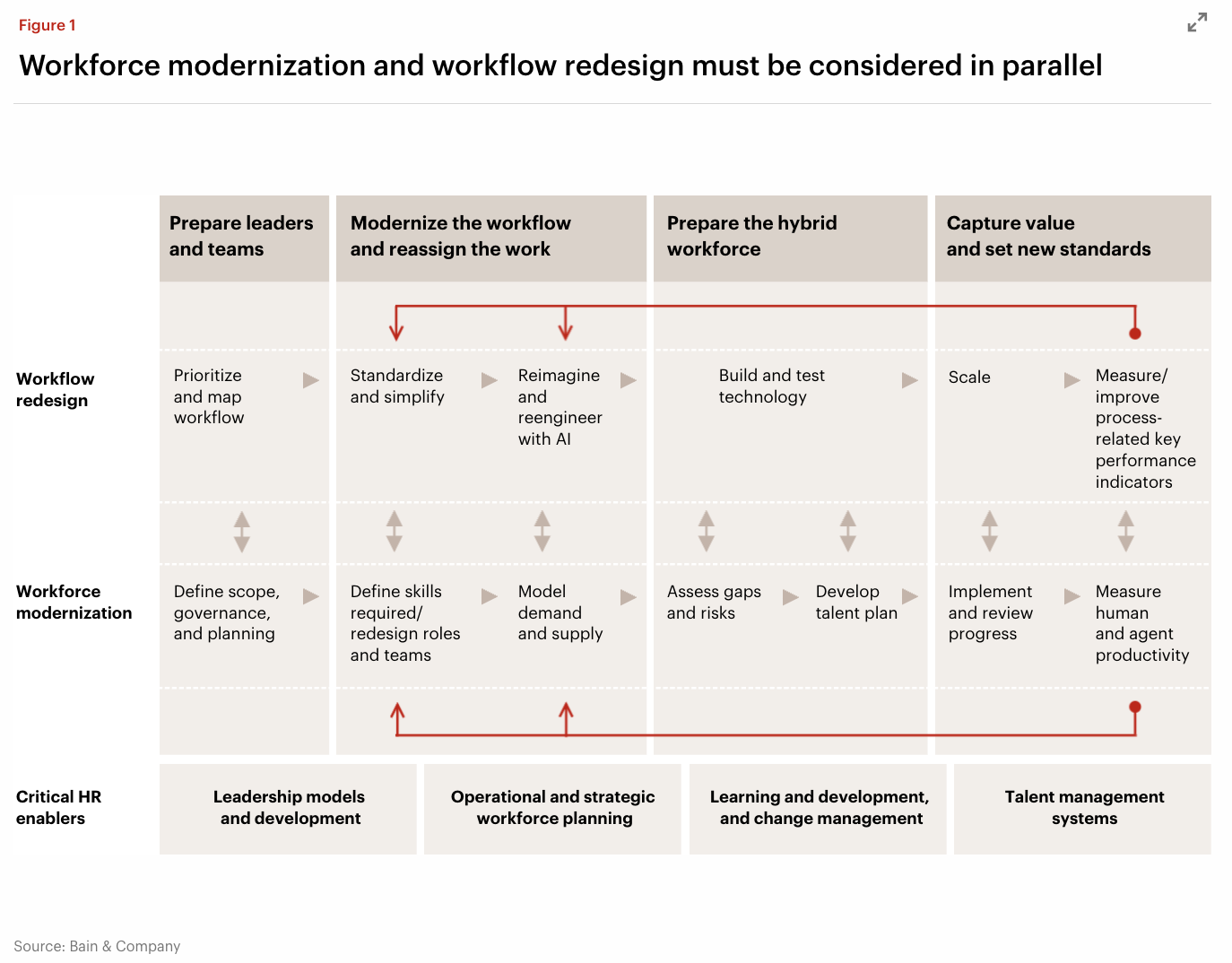 "Bain Workforce and Workflow Modernization"