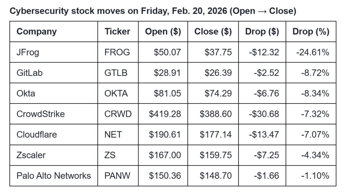"Forrester Cybersecurity Stock Hit"