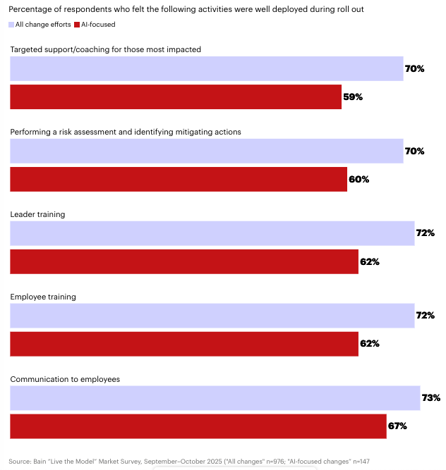 Bain Change Management