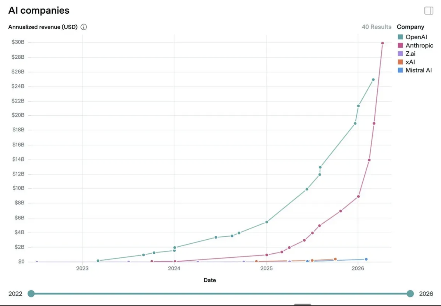 Frontier lab revenue comparison