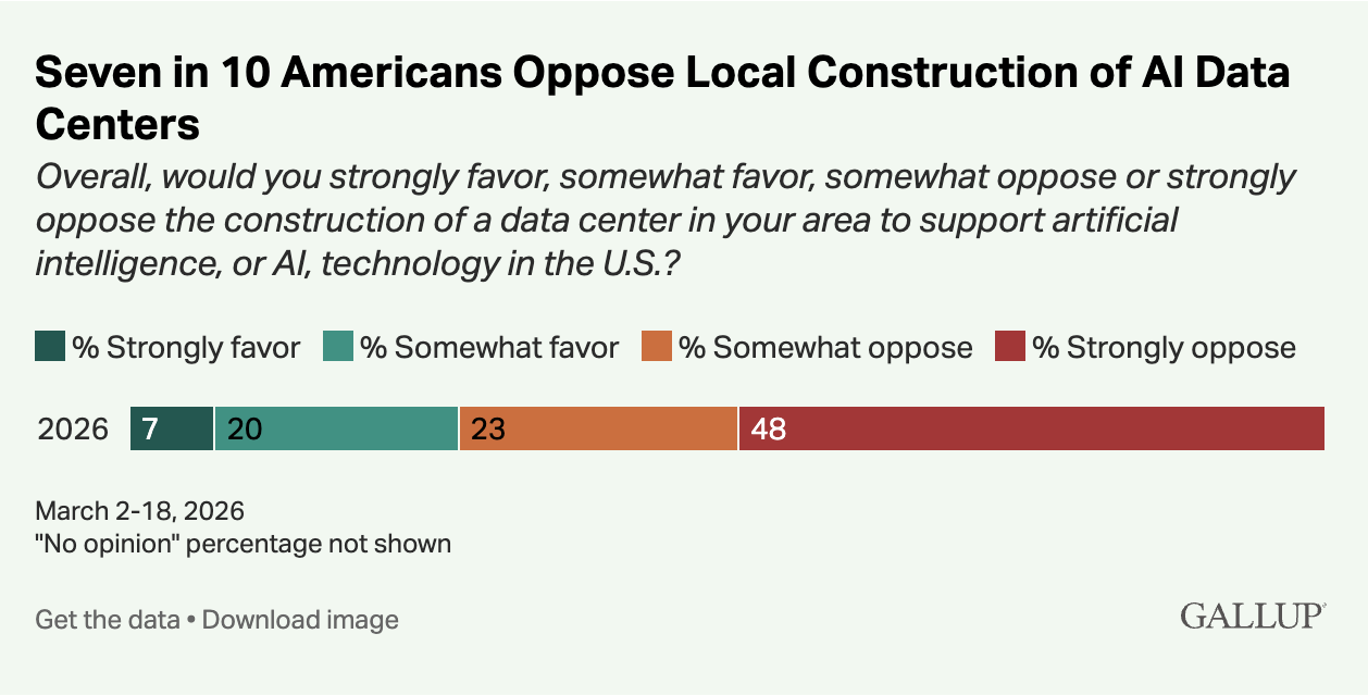 Gallup poll on AI data center opposition
