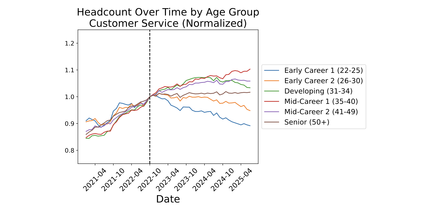 Employment impact by age cohort - Customer Service - source: Stanford "Canaries in the Coal Mine"