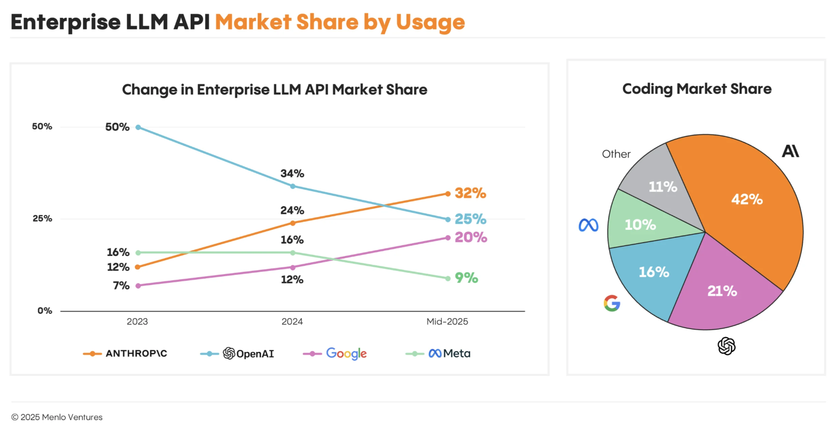 Anthropic takes the lead in enterprise adoption