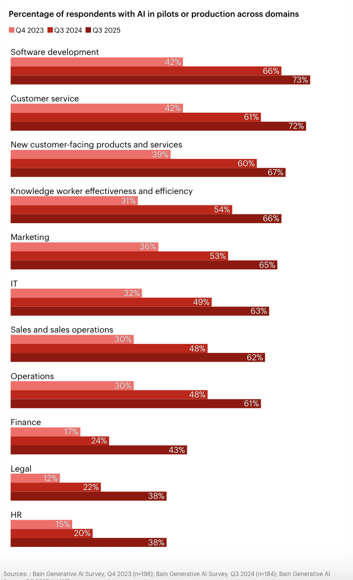 AI pilots and production are expanding across all functions