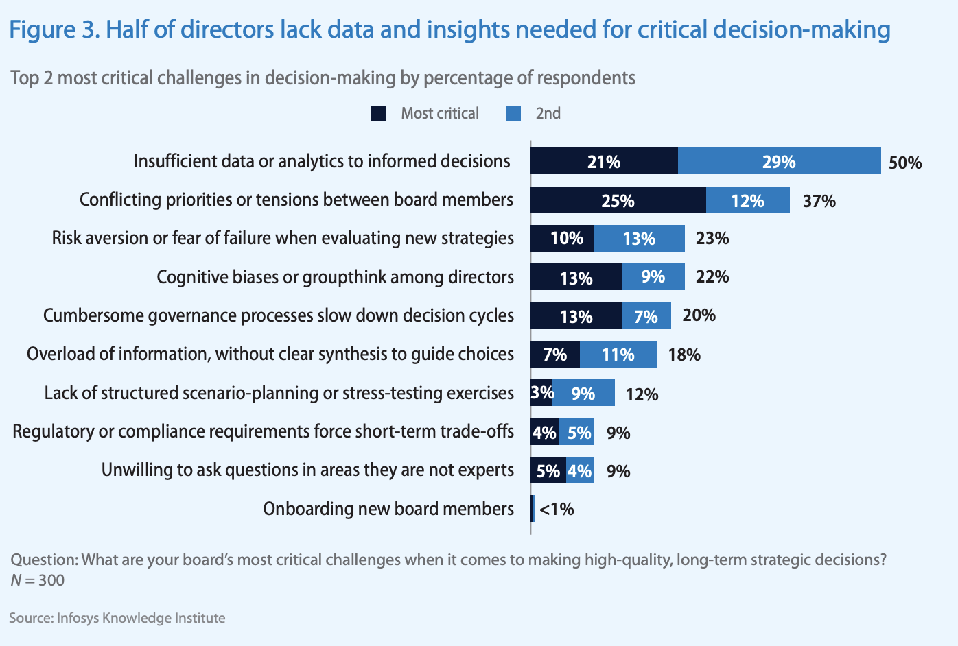 BOD's sufficient data and analysis for decision-making