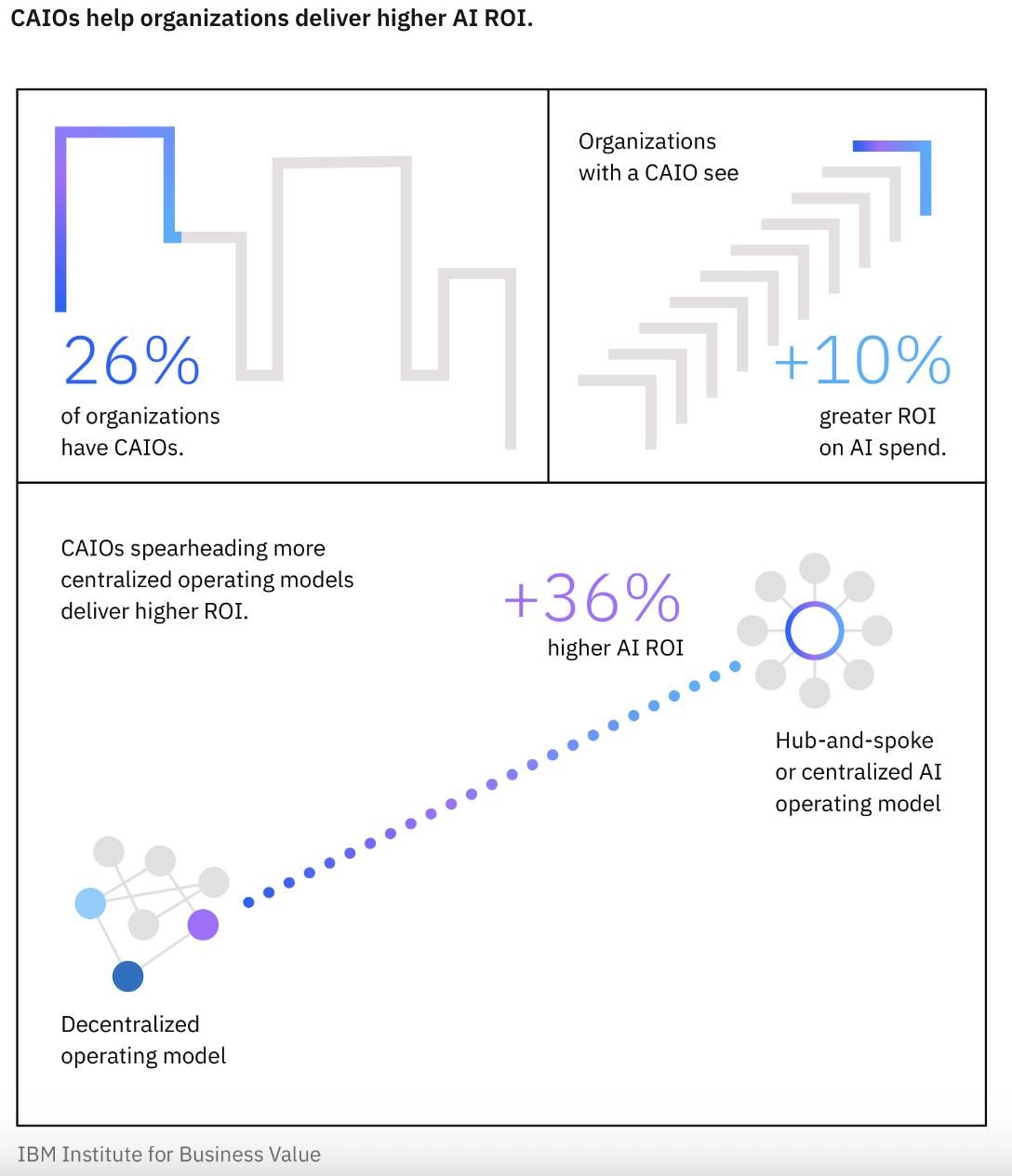 CAIOs are unlocking results