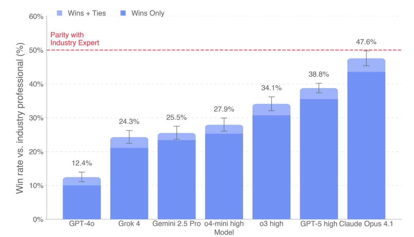 AI reaches near-parity on narrow real-world tasks, with model differentiation