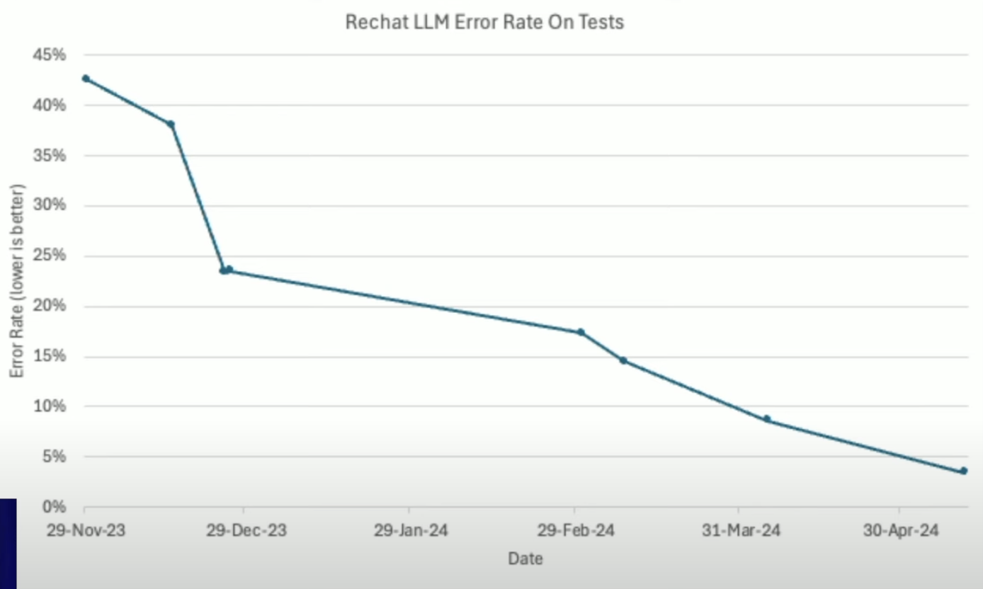 Rechat.com LLM error rate reduction