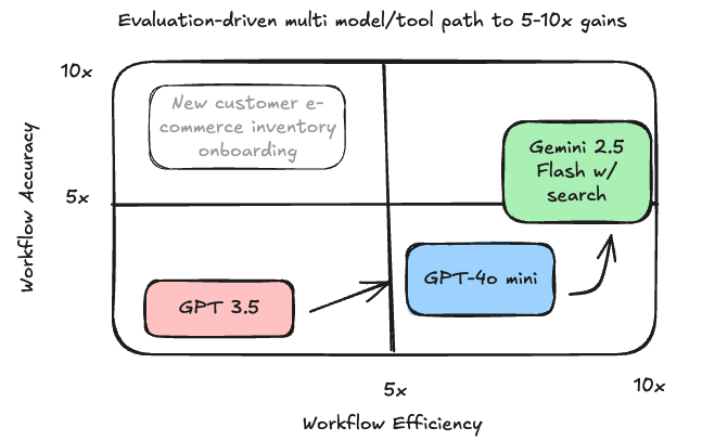 Evaluation-driven multi model/tool improvement
