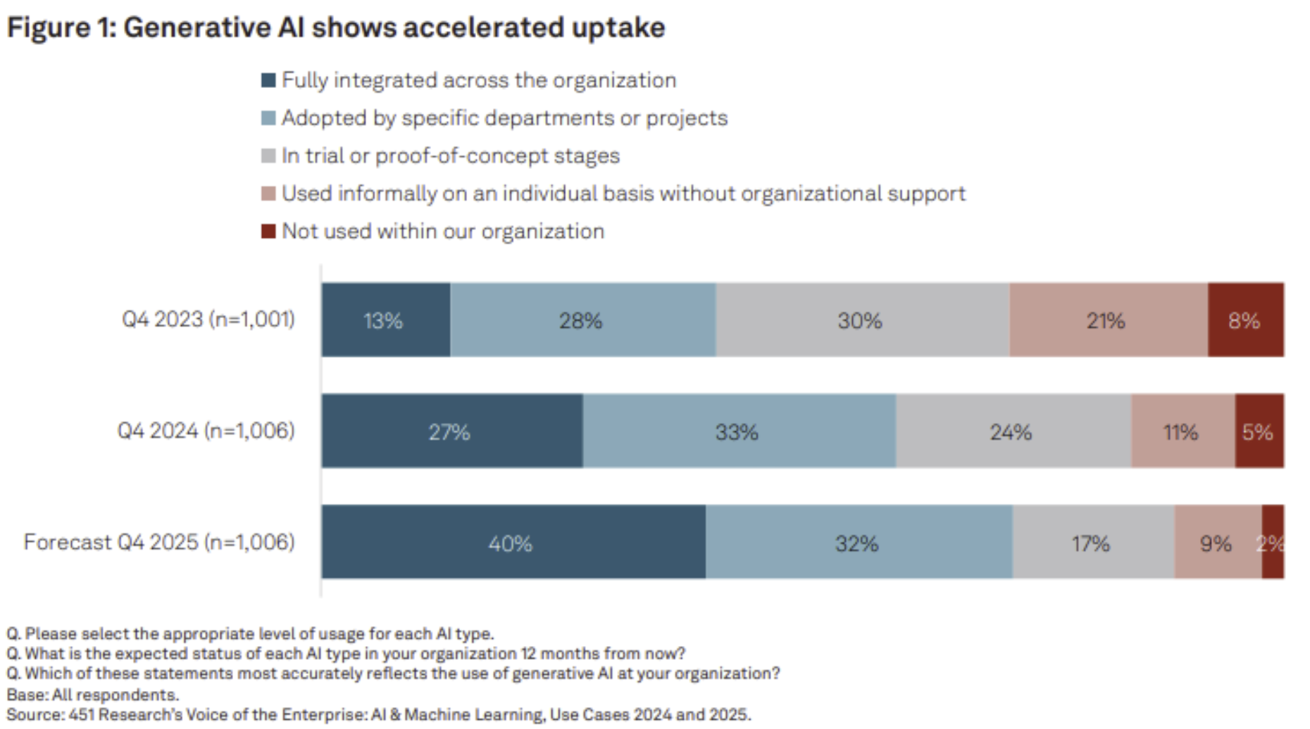 S&P Global: companies shifting to production