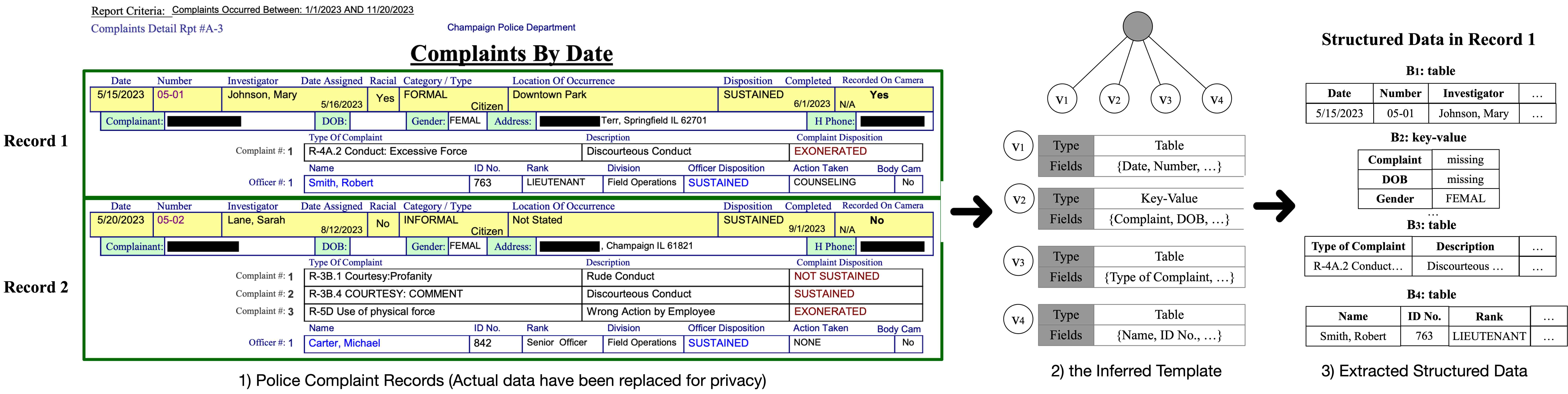 Reconstructing Structured Data from Templatized Documents
