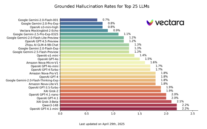 Vectara Hallucination Leaderboard