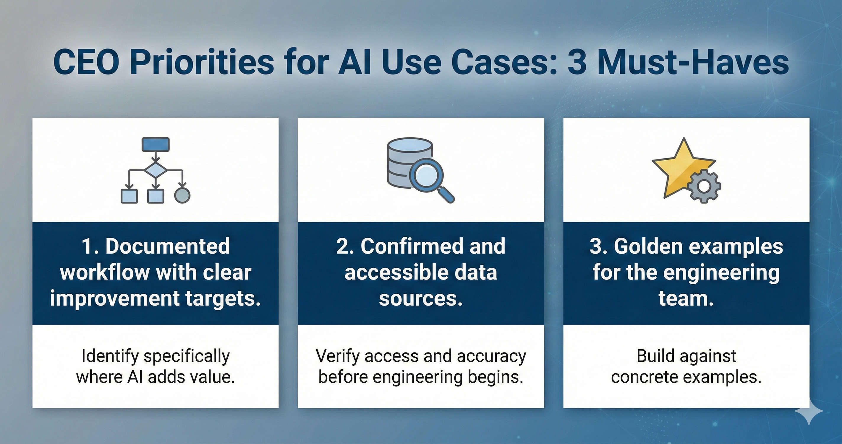 Checklist showing SOP, data readiness, and golden examples as prerequisites before AI development begins